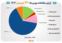 ۷۴هزار میلیارد تومان مبادله اوراق بهادار و کالا در ۴ بورس ایران
